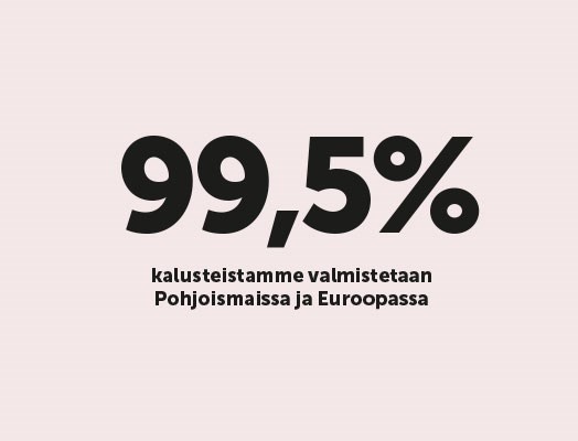 99,5 % kalusteistamme valmistetaan Pohjoismaissa ja Euroopassa
