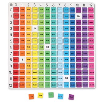 Kertolaskutaulu, sateenkaari