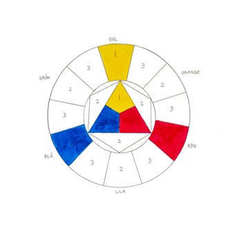 Värioppi – tee oma väriympyräsi